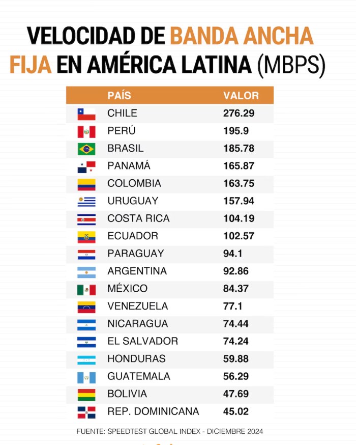 Listado mayor velocidad banda ancha fija / Cortesía: Infobae.