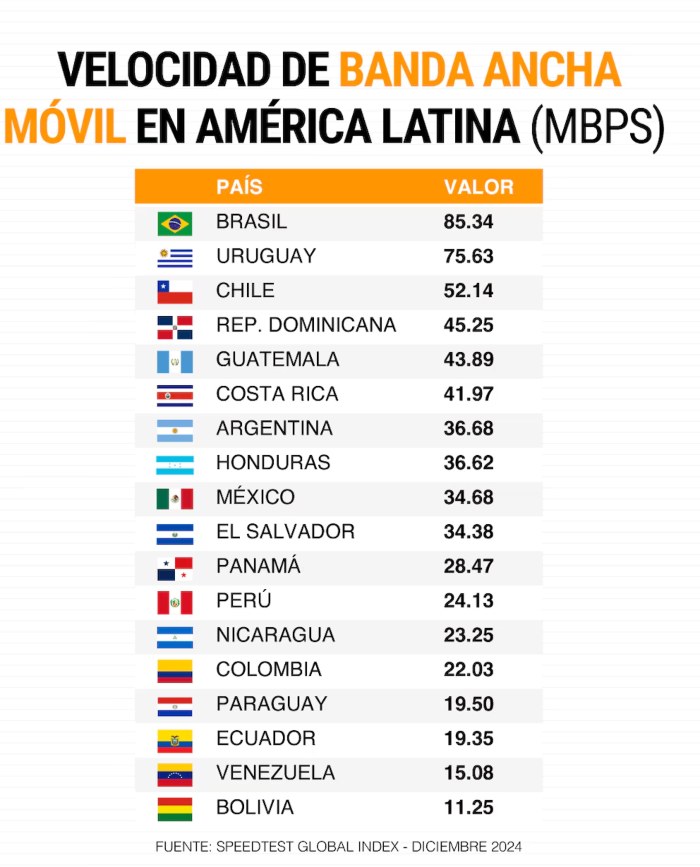 Listado mayor velocidad banda ancha móvil / Cortesía: Infobae.