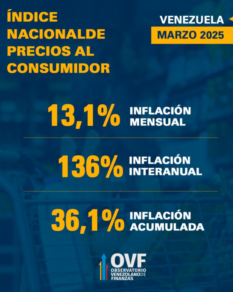Venezuela cuenta con una inflación acumulada de 36,1%