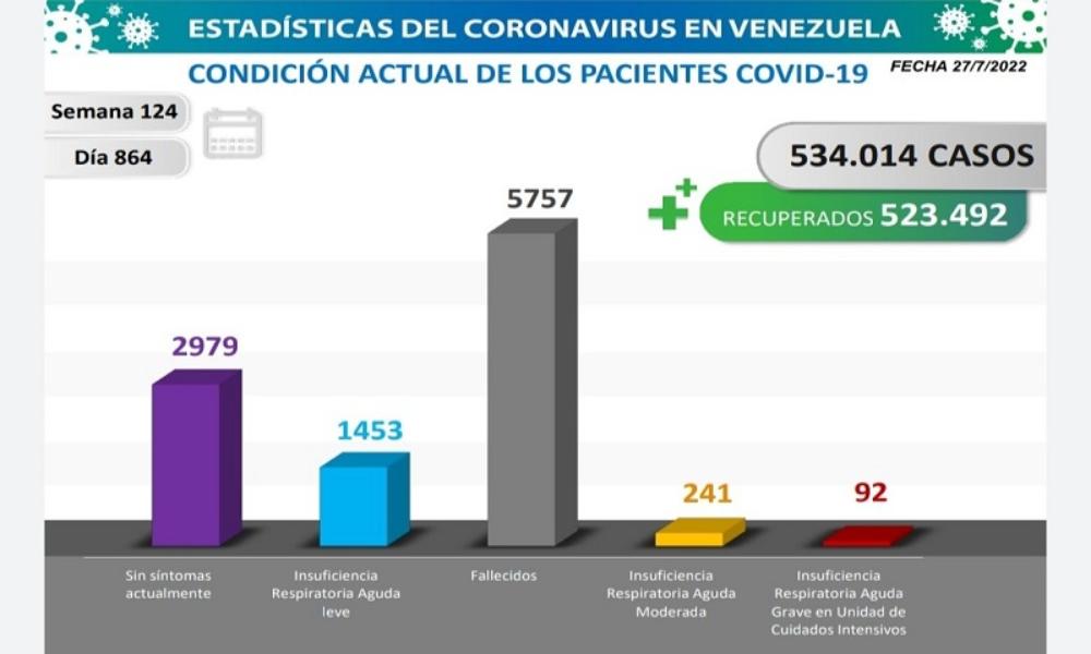 No te descuides: Venezuela registra 635 nuevos contagios de Covid-19 en las últimas 24 horas
