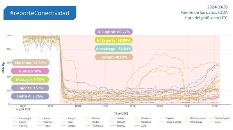 12 horas de apagón nacional: así está la conectividad a internet